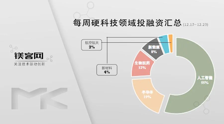 火箭发动机制造商Aerojet，被军火商以47亿美元收购｜镁客网每周硬科技领域投融资汇总（12.17-12.23）