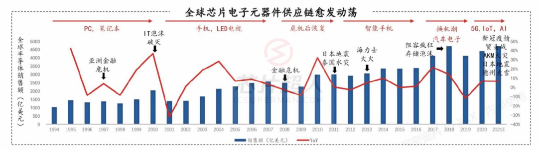 缺芯十八年见闻：繁荣、破灭与新生