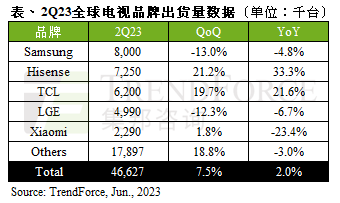 第二季全球电视出货量达4,663万台，季增7.5%