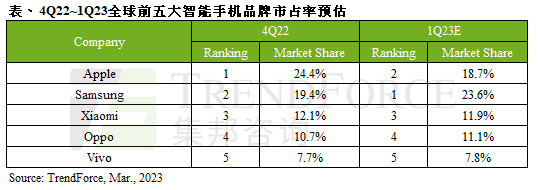 旺季不旺，2022年第四季智能手机产量仅3.01亿支，同比减少15.5%