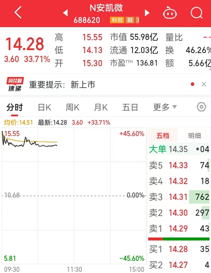 上市涨超33%，小米为股东！这个芯片设计企业登陆科创板
