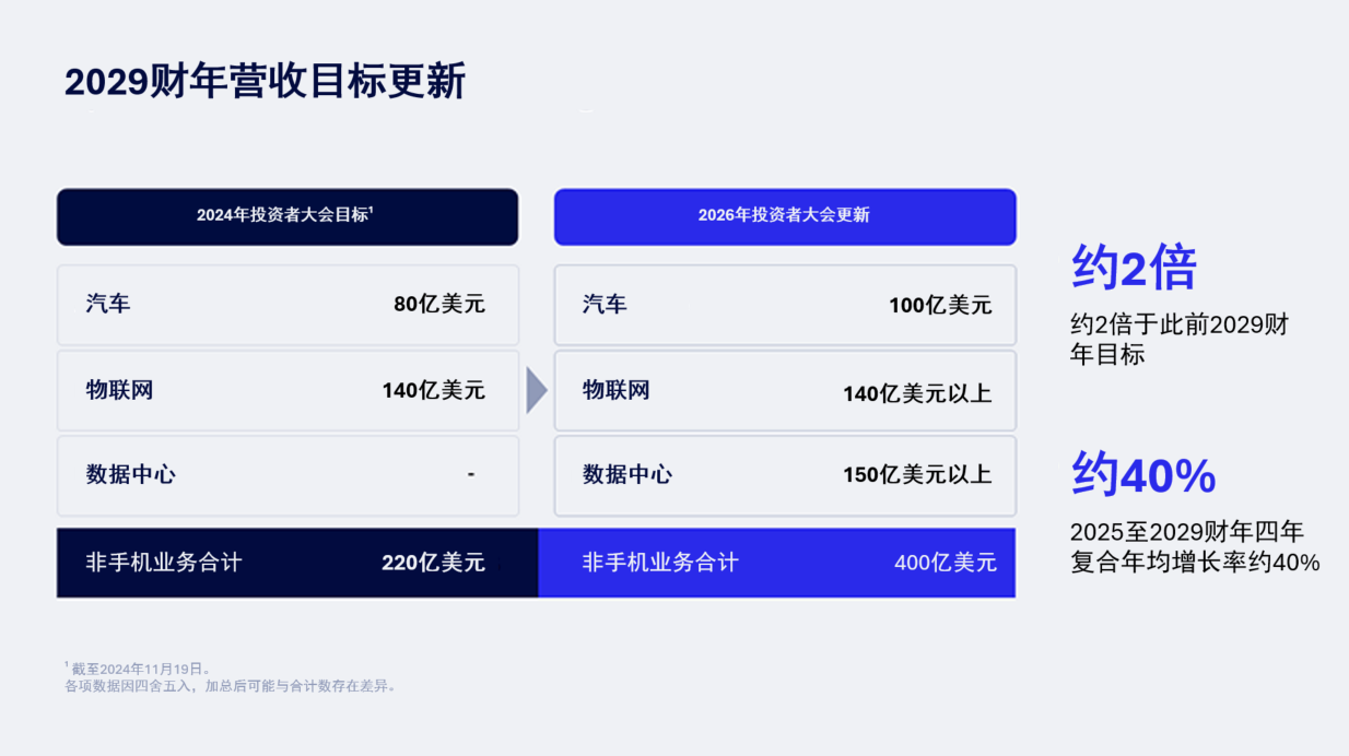 高通发布数据中心战略，非手机收入目标400亿美元