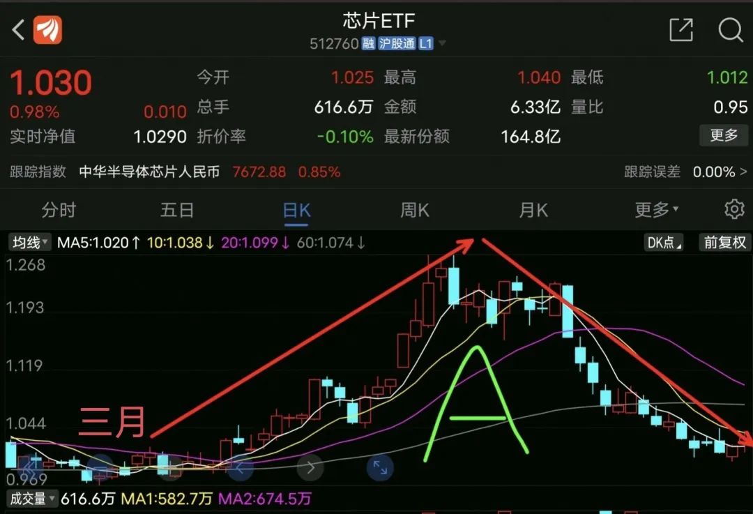 芯片：为何跌？