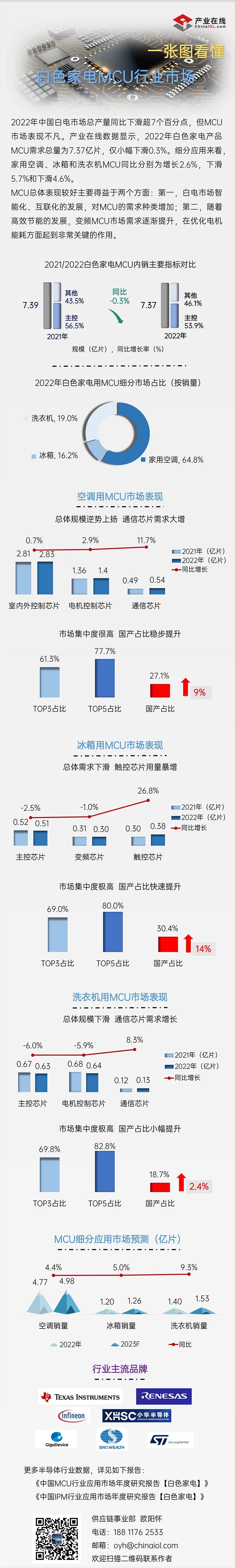 【芯片研报】一图了解三大白电MCU行业发展现状