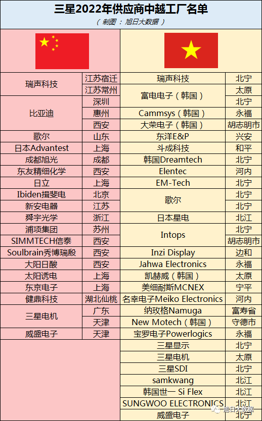30:23，越南的三星供应商工厂数量超过中国
