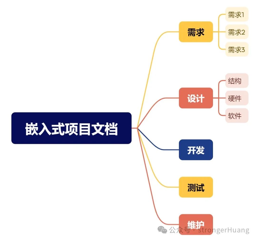 嵌入式项目需要写哪些文档？