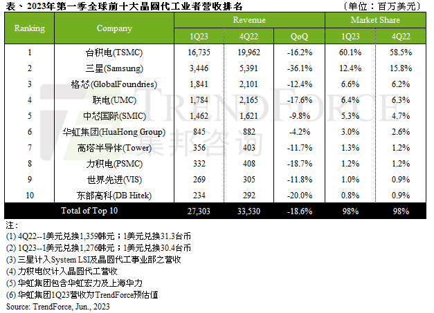 第一季前十大晶圆代工业者营收环比减少近两成
