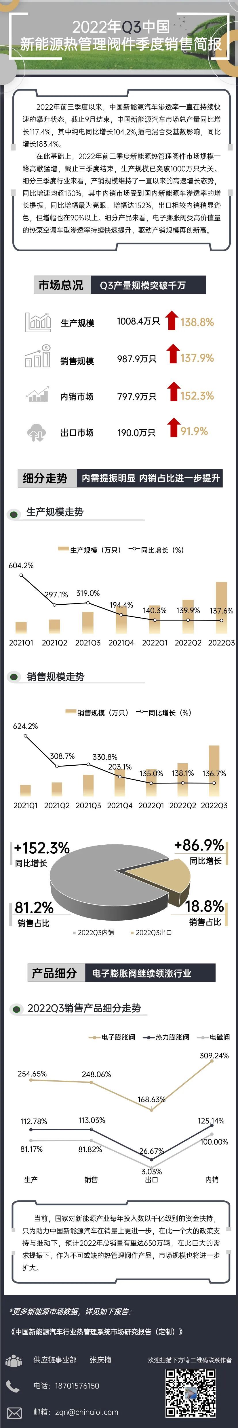 产销延续高增，新能源热管理阀件3季度销售简报发布