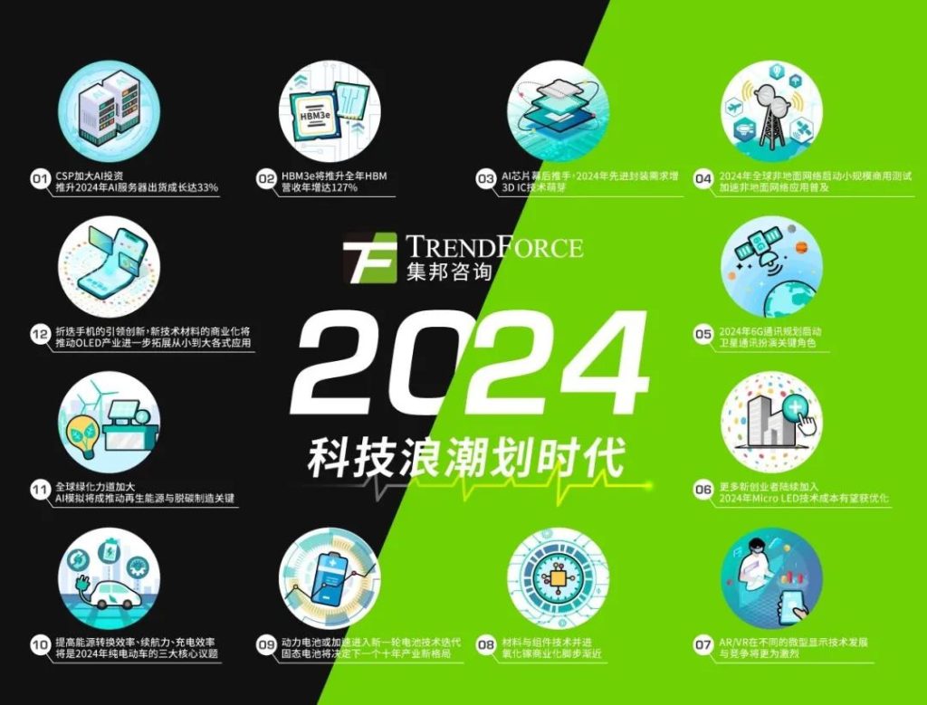 氧化镓商业化脚步渐近！TrendForce发布2024年科技12大趋势