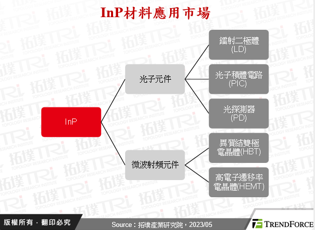 全球InP产业发展现状浅析