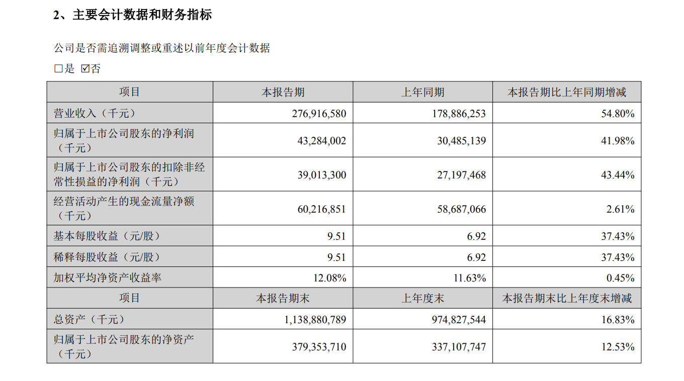 宁德时代上半年赚超432亿，拟最高400亿回购