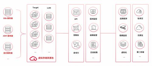 革命性软件定义存储HBlock，极致易用背后的技术解析！