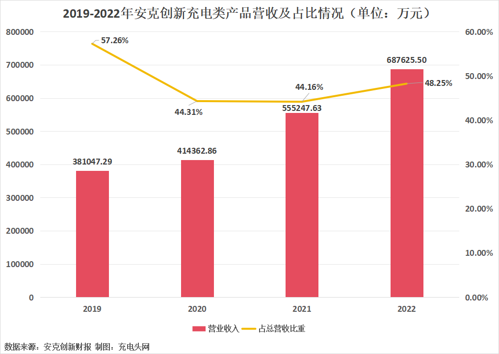 安克创新充电类产品2022年实现收入68.76亿元，营收稳健增长