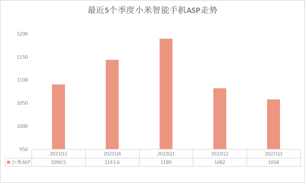 ASP连续下滑，小米的“高端梦”还有多久能实现