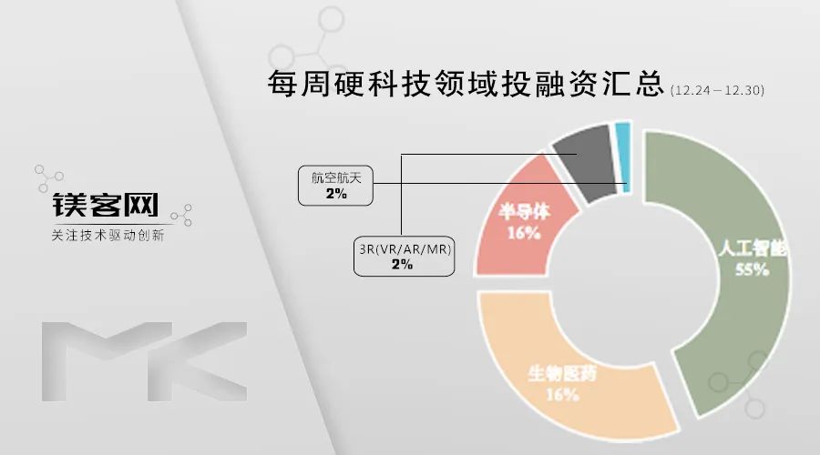 「中科时代」完成数千万元Pre-A轮融资，中科院创投领投｜镁客网每周硬科技领域投融资汇总（12.24-12.30）