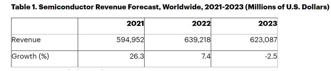 Gartner:芯片终端市场已出现萎靡迹象,预计2023年半导体市场将萎缩2.5%