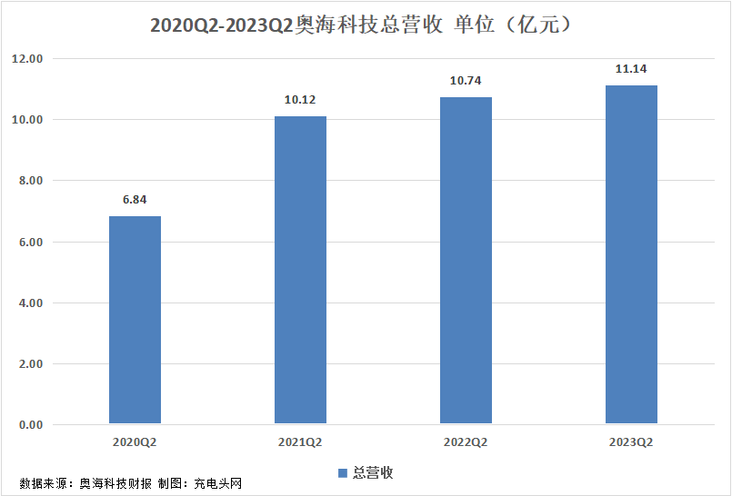 奥海科技2023年上半年实现总营收20.16亿元