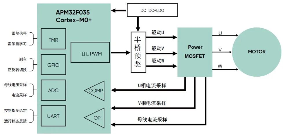 更平稳、更紧凑丨极海APM32F035实验室离心机应用方案专注降本增效