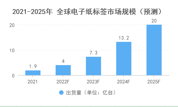 2025年达20亿片？！电子纸价签正大规模涌来……