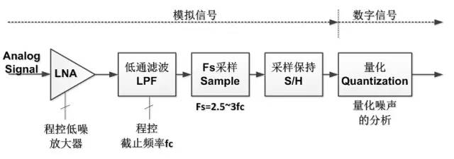干货 | 模拟信号采样与AD转换原理