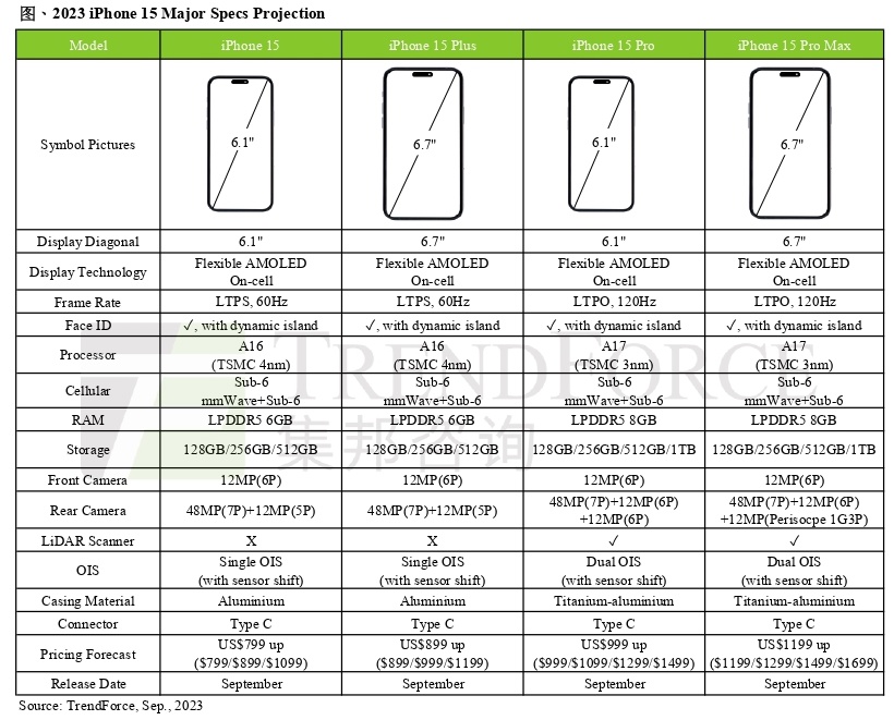 集邦咨询：iPhone 15 Pro Max 独占潜望镜头：机型占比 40%，售价提高 100 美元