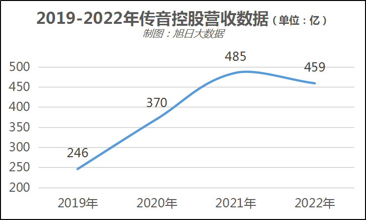 走出非洲，传音2022年亚洲等地营收占55%首超非洲