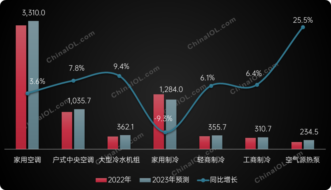 新年度预测报告出炉，看看2023暖通家电市场会怎么走？
