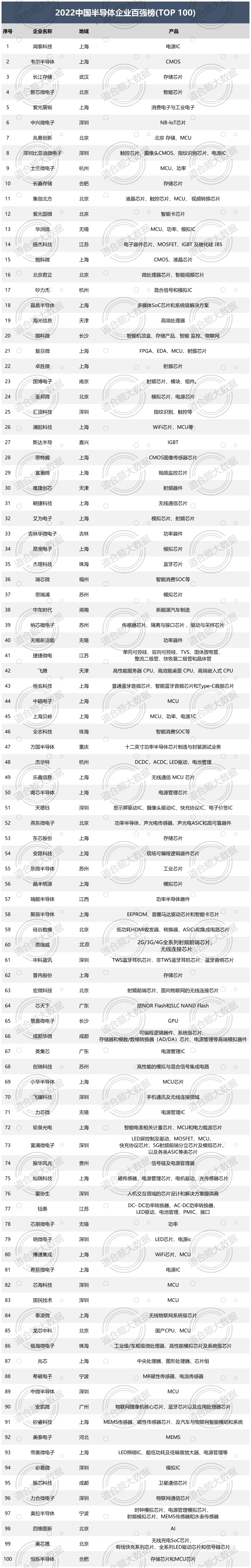 最新！中国半导体公司TOP100榜单出炉！
