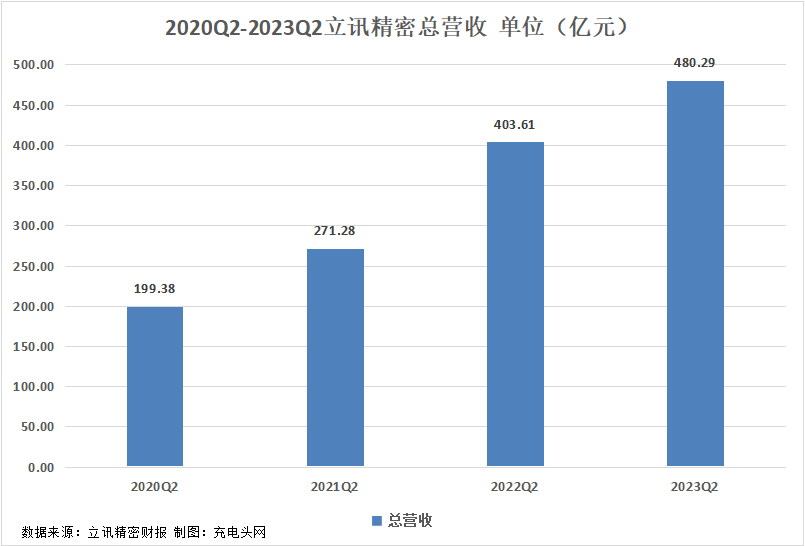 立讯精密2023年上半年实现总营收979.71亿元，业绩稳健增长
