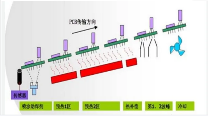 什么是PCB生产中的波峰焊和回流焊