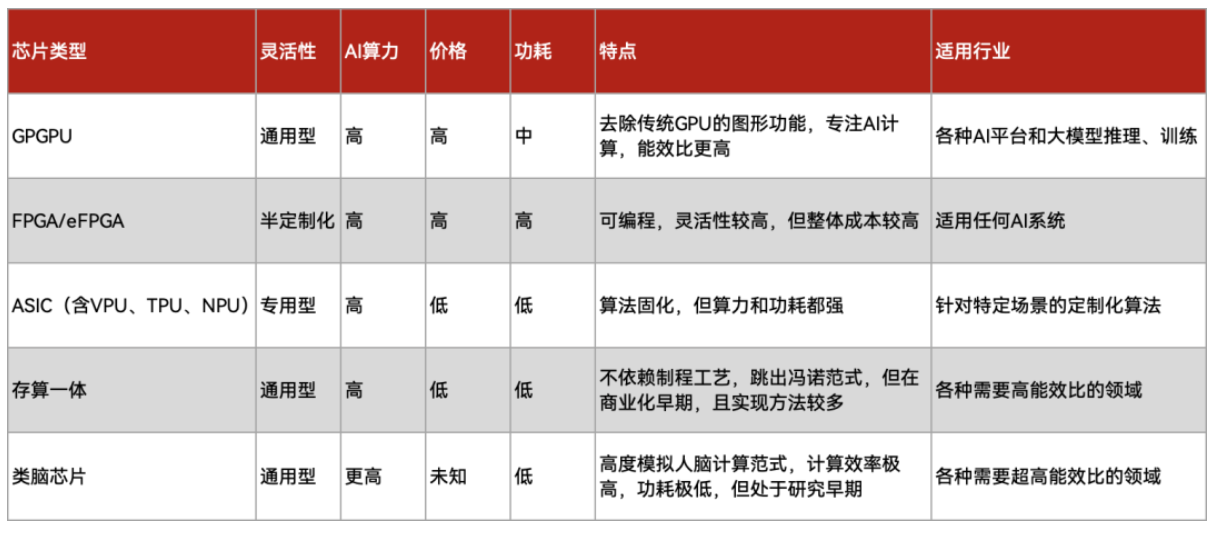 AI芯片，国产发展如何了？