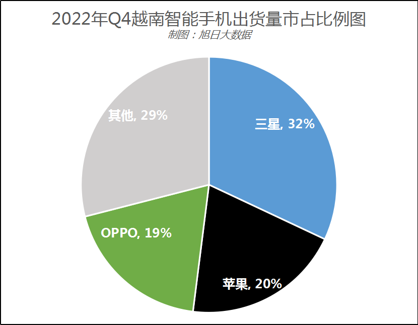 出口旺盛本土低迷，越南智能手机出货量下降30%