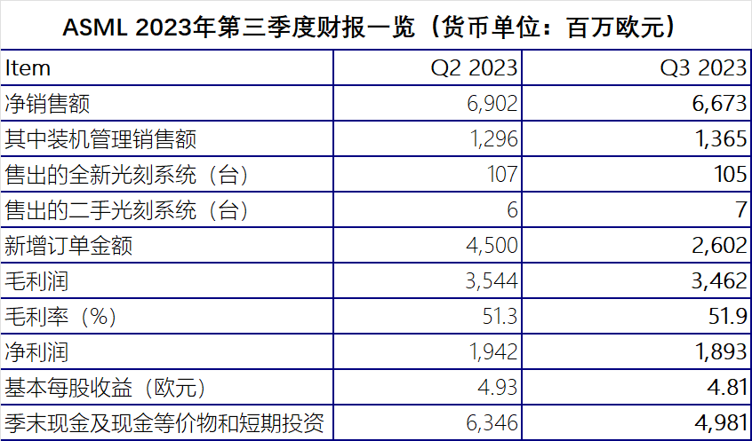 ASML 发布2023年第三季度财报：中国市场有所增长，对未来充满信心