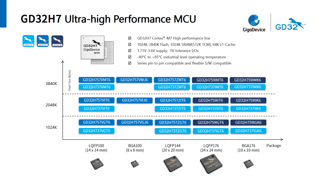 重磅发布 | 中国首款基于Cortex®-M7内核的超高性能MCU