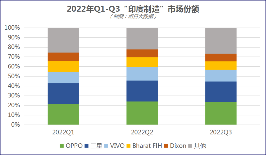 Q3“印度制造”智能手机产量占全球18%，OPPO继续领跑