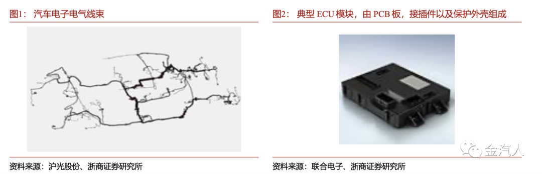 域控制器：行业深度（浙商）