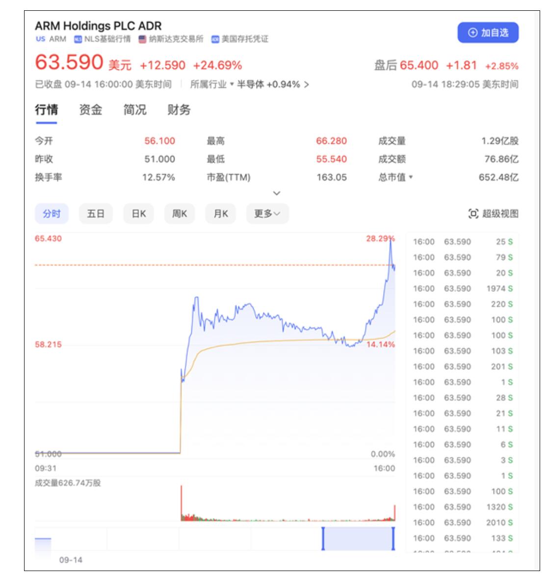 年内最大IPO来了！芯片巨头Arm上市：股价一路狂飙