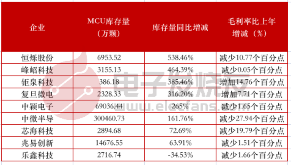 《卷芯之王》系列 | 宁可不求盈利？MCU厂商到底有多卷