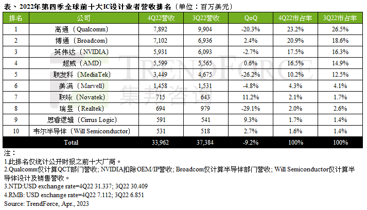 全球IC设计厂商最新前十排名！大陆仅一家！