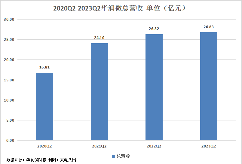 华润微2023年上半年实现总营收50.3亿元