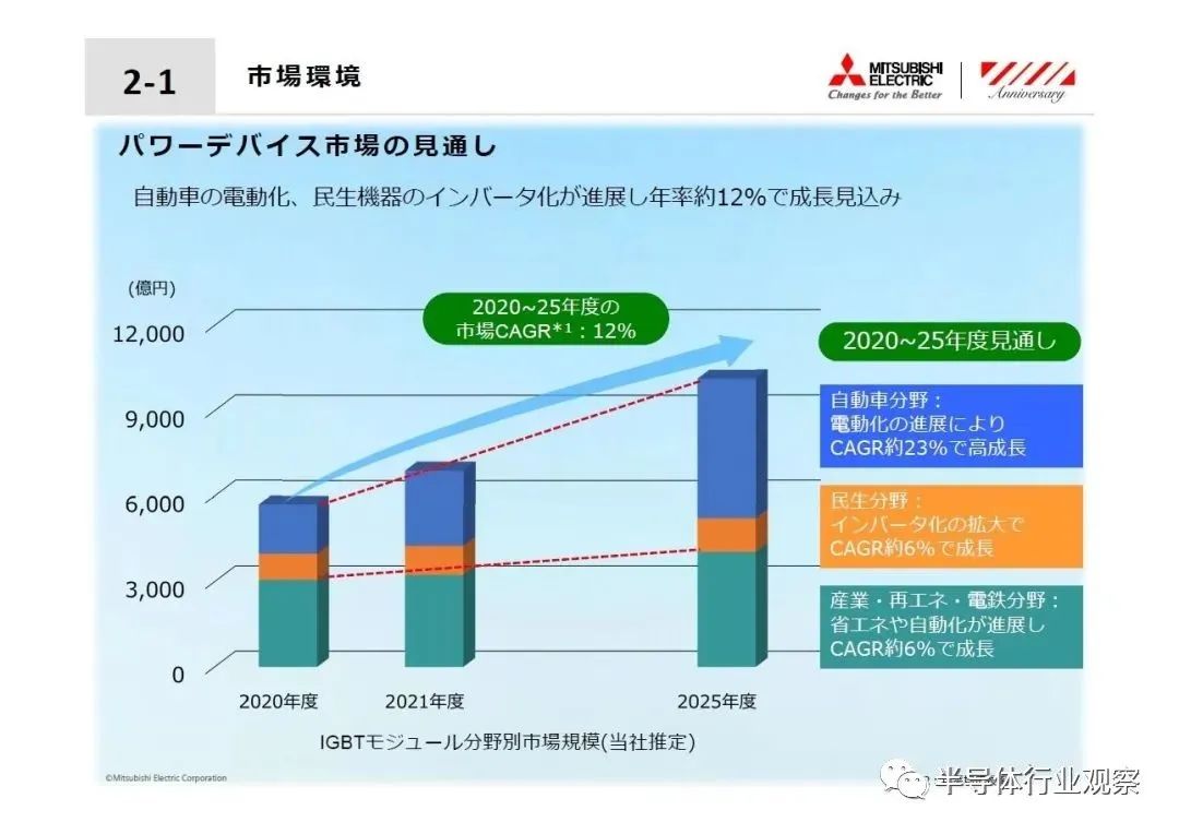 三菱电机宣布，投资建8吋SiC工厂，产能提高五倍