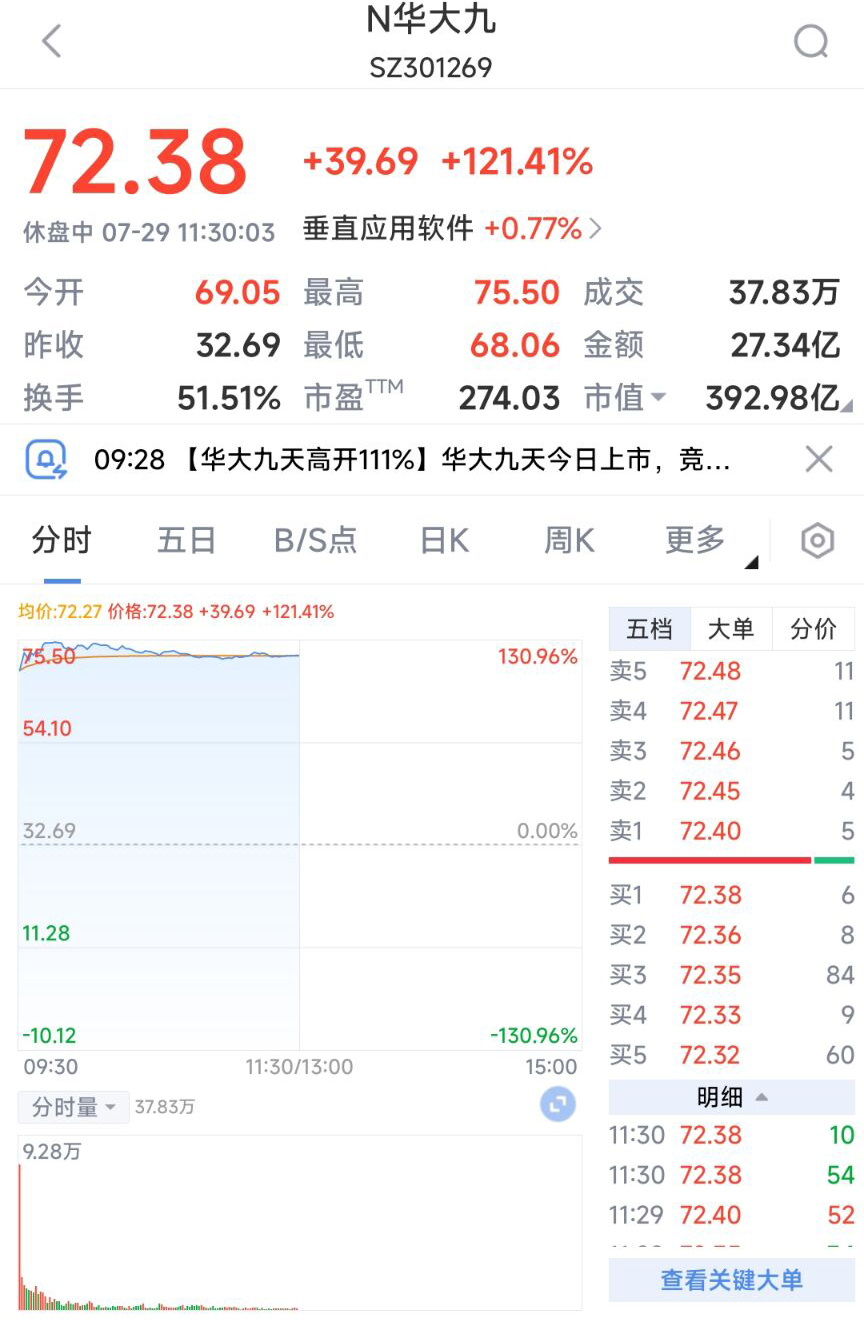 超募10亿元，发行市盈率创记录，华大九天上市大涨121%