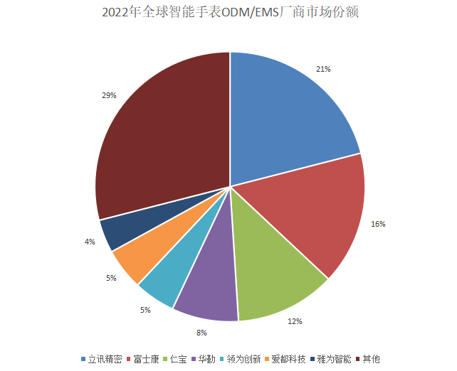 2022年全球智能手表ODM出货量增长，立讯精密成为第一组装供应商
