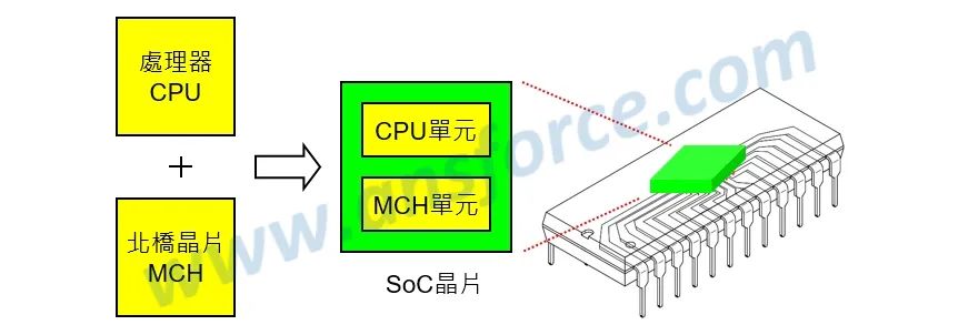 什么是SOC？一文了解系统级芯片的优点与挑战