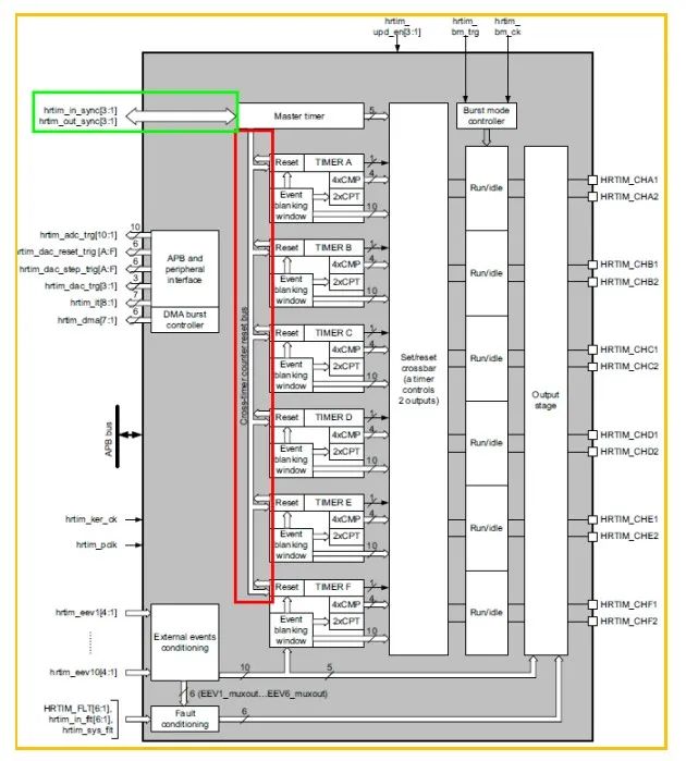工程师笔记|高精度定时器的同步功能