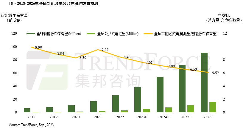 集邦咨询：受各国政府政策驱动，估2026年全球目标建设1,600万台公共充电桩，约为2023年3倍