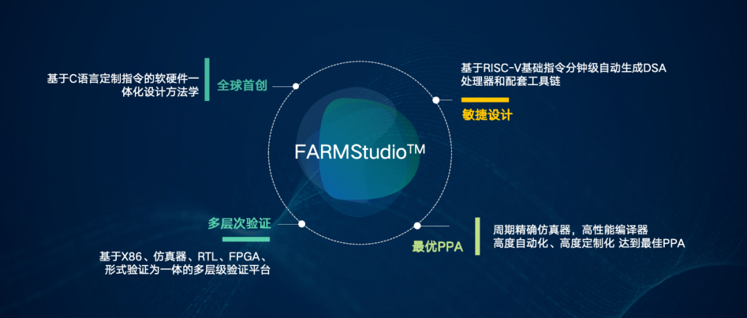 芯易荟亮相ICCAD 2023，专用处理器生成工具FARMStudio赋能密集计算