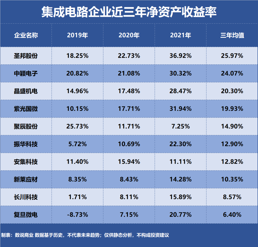 集成电路企业，谁是盈利最强王者？