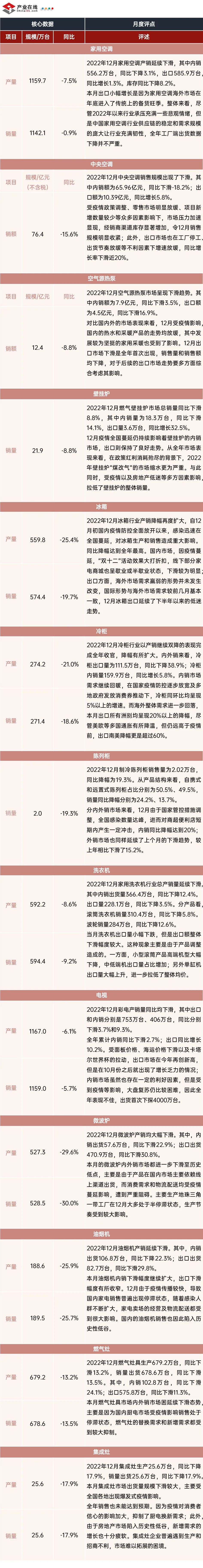 产业在线2022年12月全产业链数据发布
