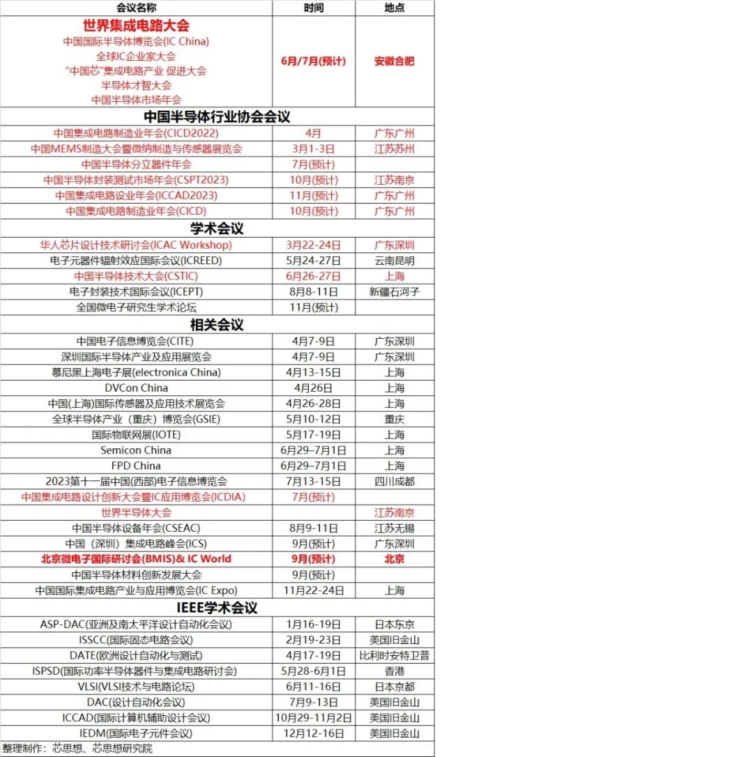 2023年度重要半导体会议时间发布